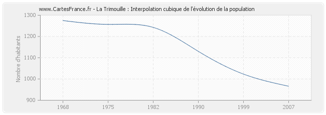 La Trimouille : Interpolation cubique de l'évolution de la population